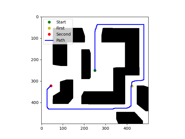 Pathfinding in Action